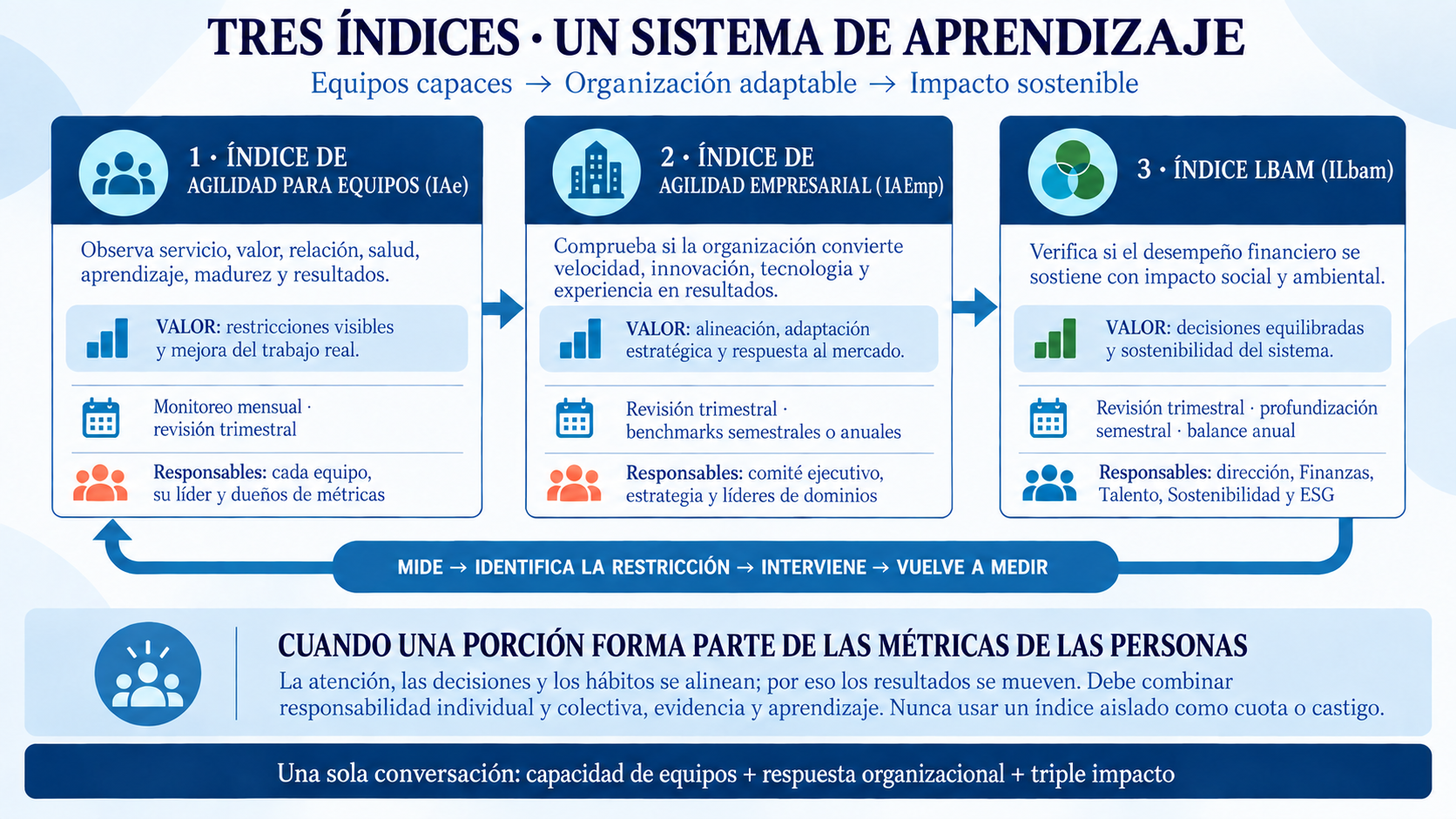 Infografía del ciclo entre el Índice de Agilidad para Equipos, el Índice de Agilidad Empresarial y el Índice Lbam, con su valor, cadencia, responsables y relación con las métricas de las personas.