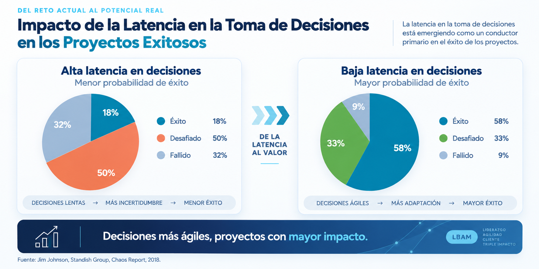 Comparación presentada en la infografía: con alta latencia de decisión, 18 % de proyectos exitosos, 50 % desafiados y 32 % fallidos; con baja latencia, 58 %, 33 % y 9 %, respectivamente.