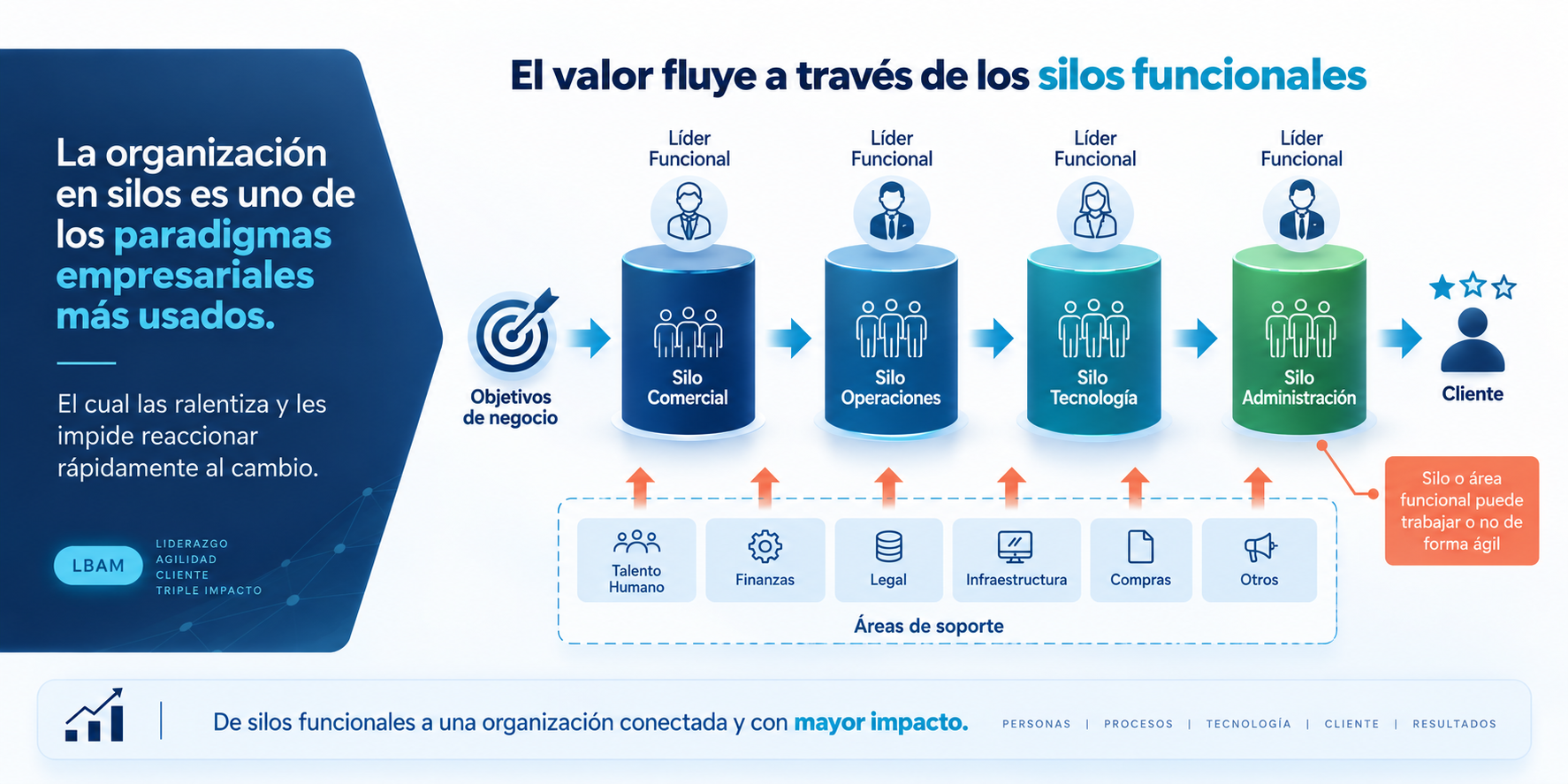El valor atraviesa los silos de Comercial, Operaciones, Tecnología y Administración hasta llegar al cliente, con participación de las áreas de soporte. La agilidad de cada área no garantiza la del conjunto.