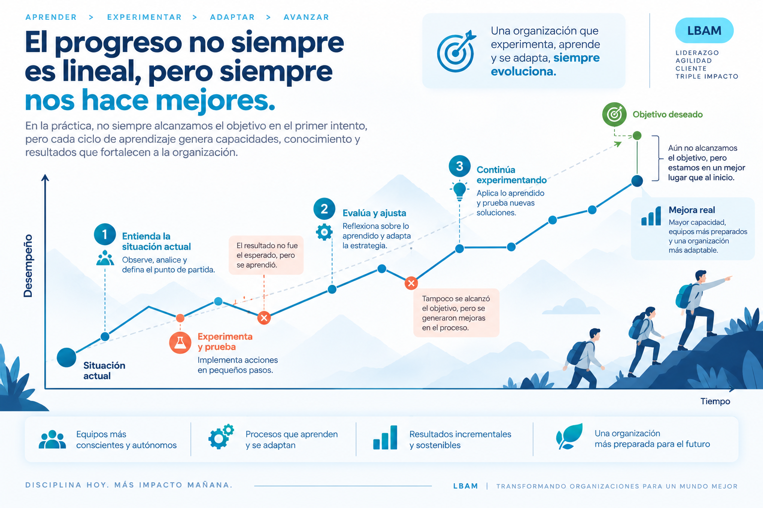 Recorrido de mejora no lineal desde la situación actual hacia un objetivo deseado: comprender el punto de partida, experimentar en pequeños pasos, evaluar y ajustar, y continuar experimentando con lo aprendido.