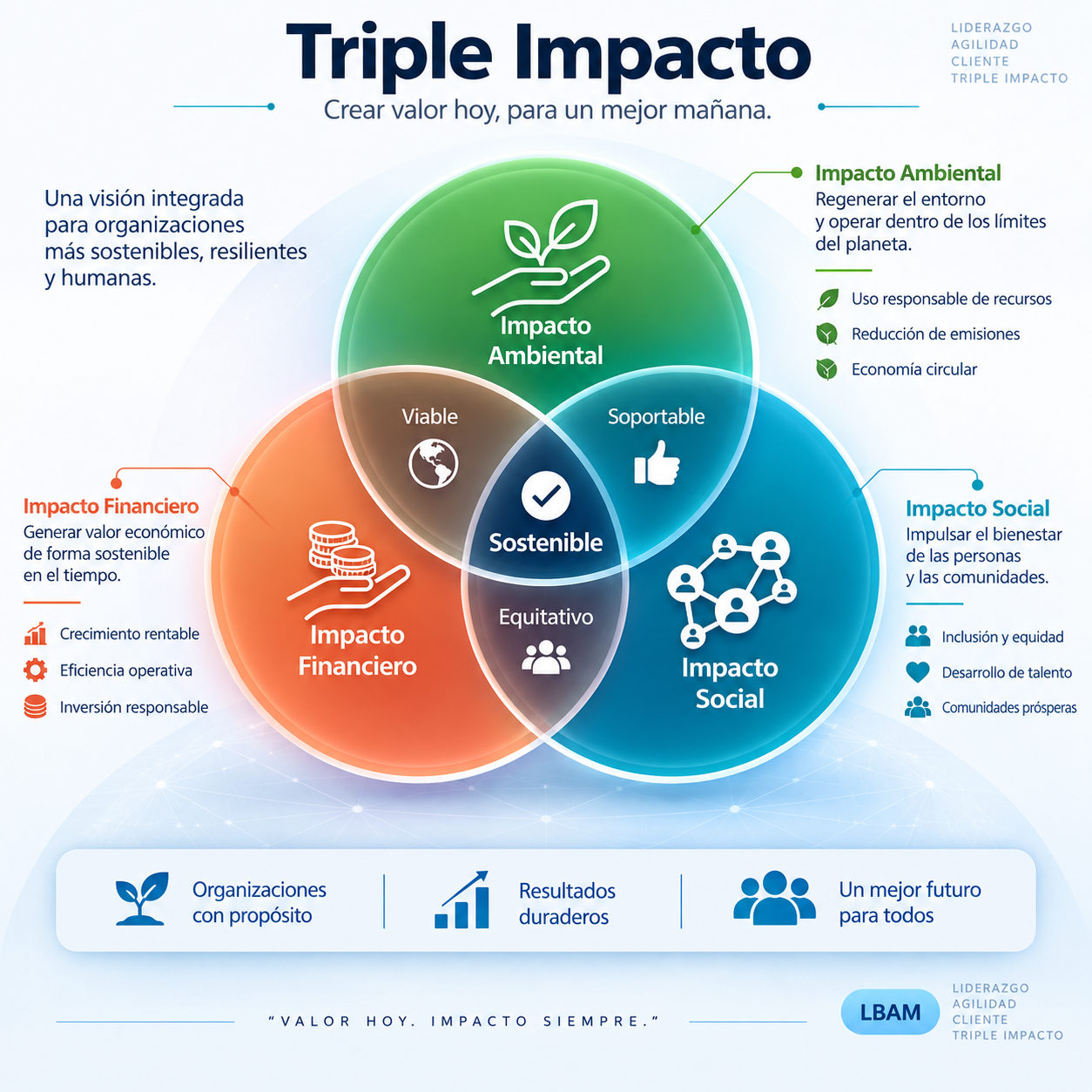 Triple impacto: las dimensiones ambiental, financiera y social se integran para generar resultados sostenibles. Sus intersecciones representan lo viable, lo soportable y lo equitativo, con la sostenibilidad en el centro.